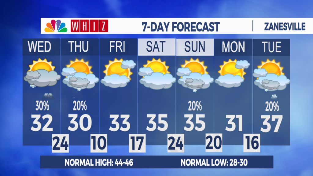 7 Day Forecast Zanesville