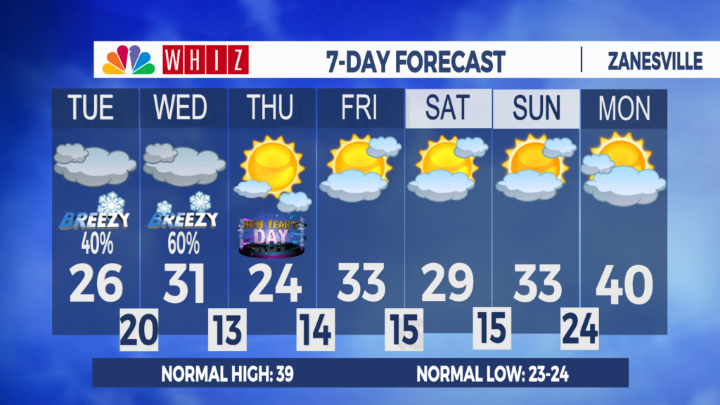7 Day Forecast Zanesville