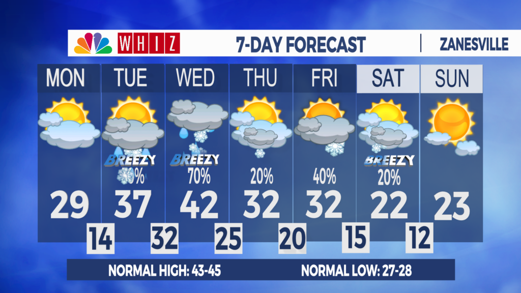 7 Day Forecast Zanesville