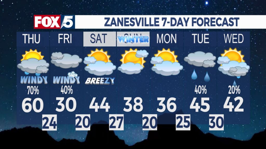 7 Day Forecast Zanesville