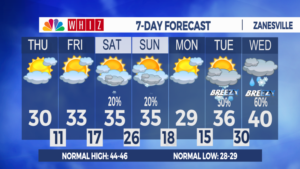 7 Day Forecast Zanesville