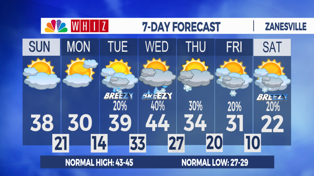 7 Day Forecast Zanesville