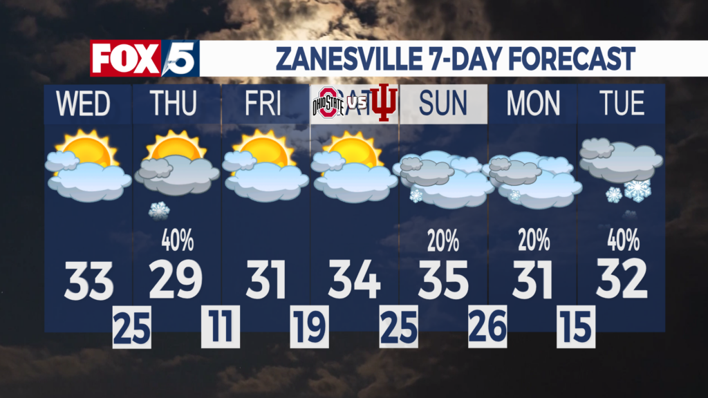 7 Day Forecast Zanesville