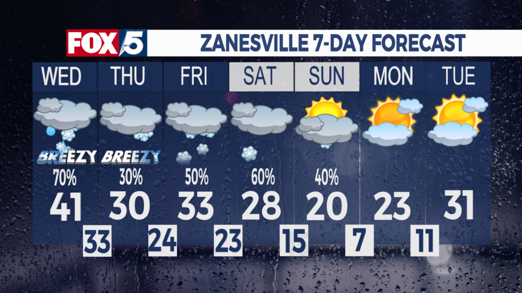 7 Day Forecast Zanesville