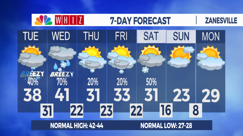 7 Day Forecast Zanesville