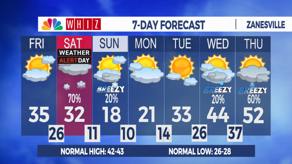 7 Day Forecast Zanesville