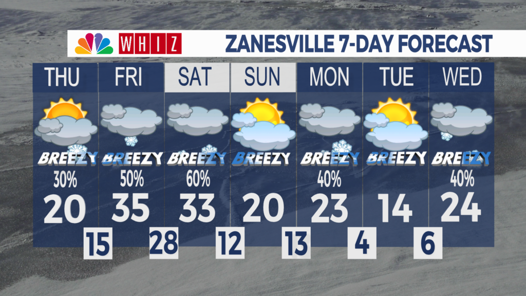 7 Day Forecast Zanesville