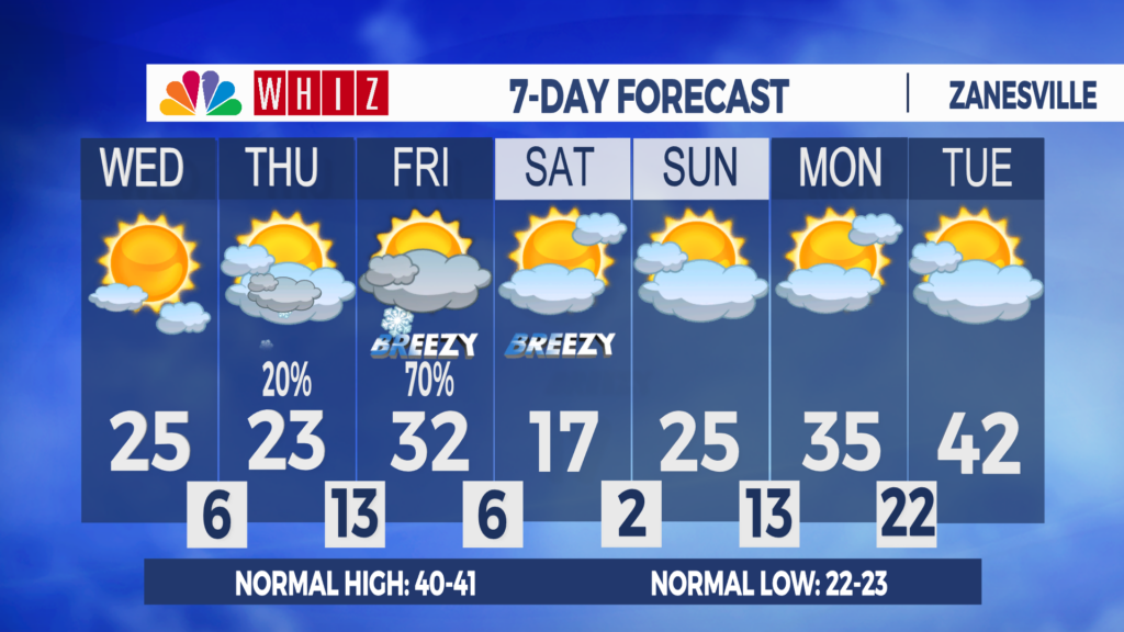 7 Day Forecast Zanesville Aleshly