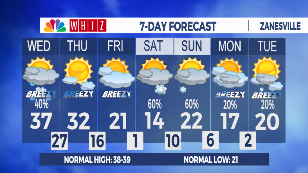 7 Day Forecast Zanesville