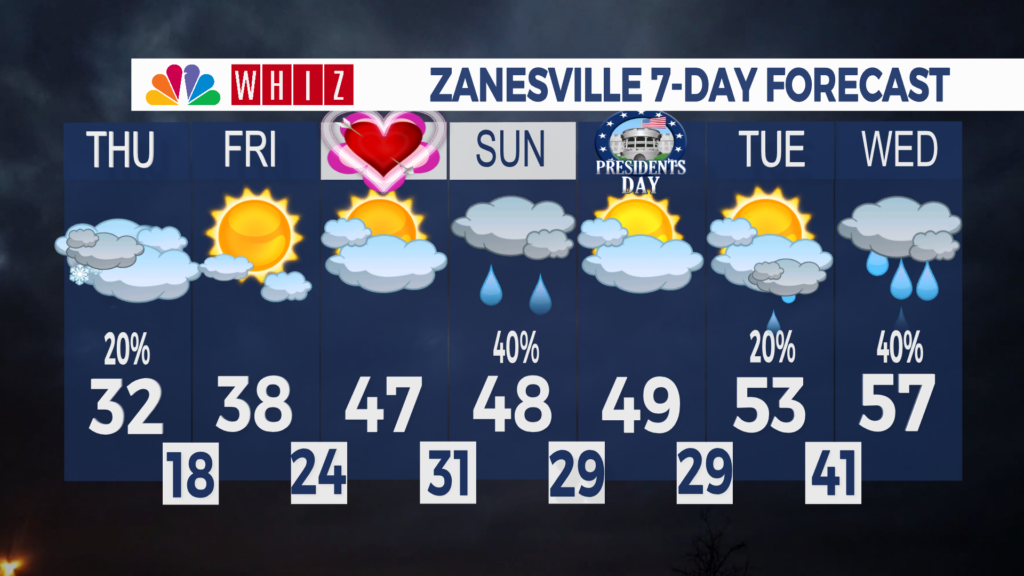 7 Day Forecast Zanesville