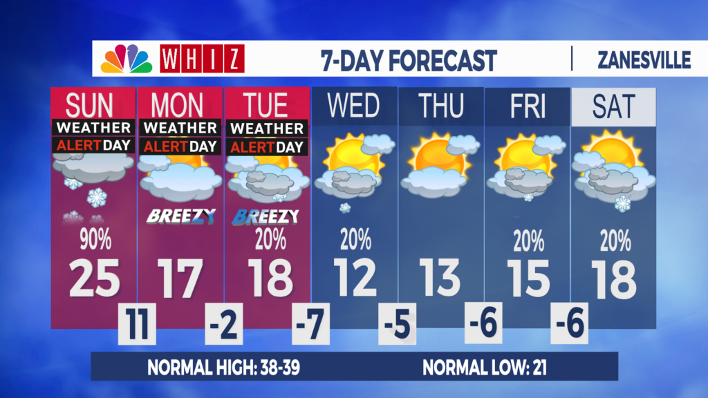 7 Day Forecast Zanesville