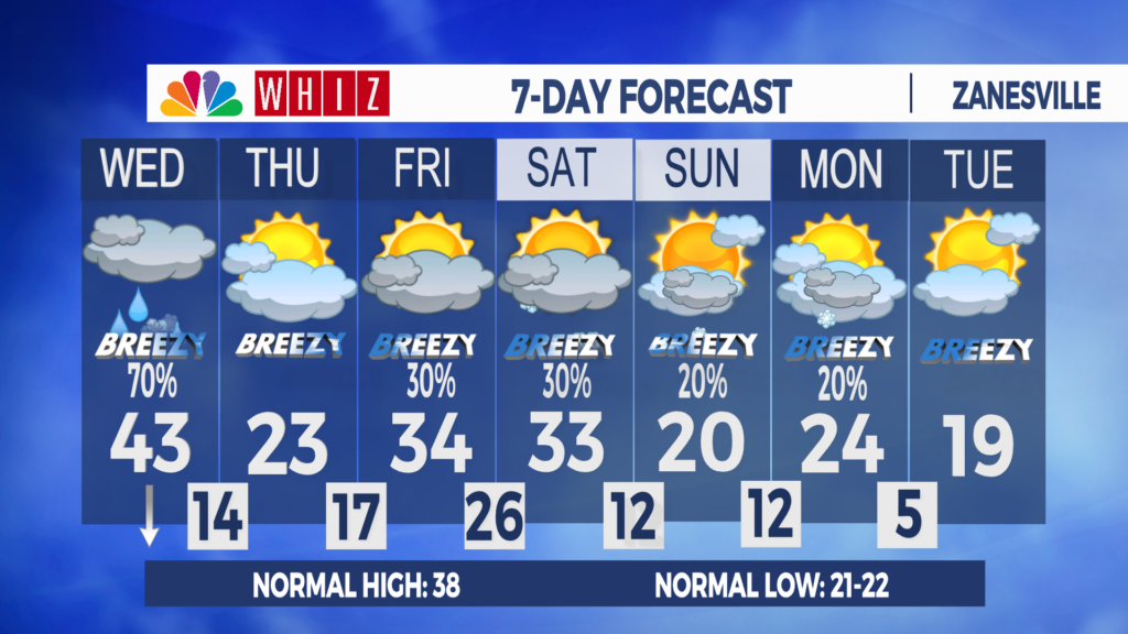 7 Day Forecast Zanesville