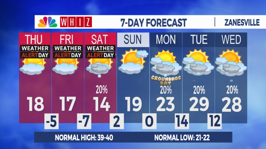 7 Day Forecast Zanesville Aleshly