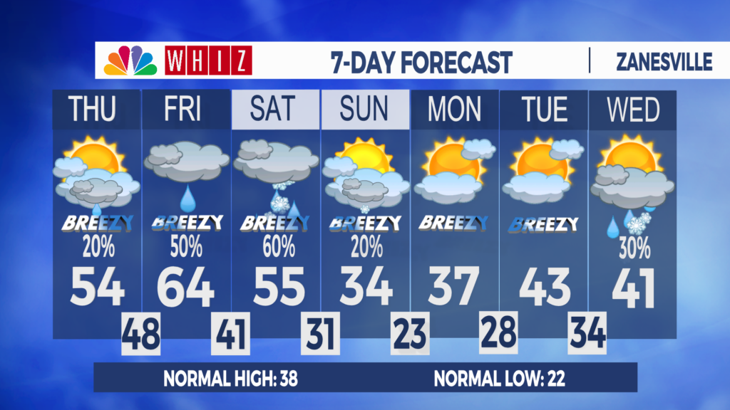 7 Day Forecast Zanesville