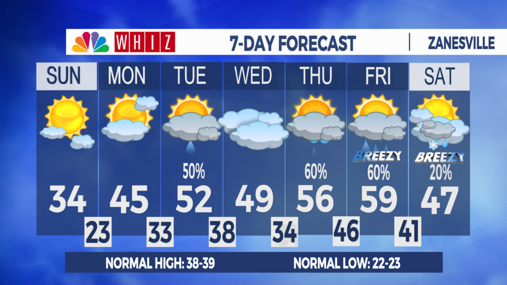 7 Day Forecast Zanesville