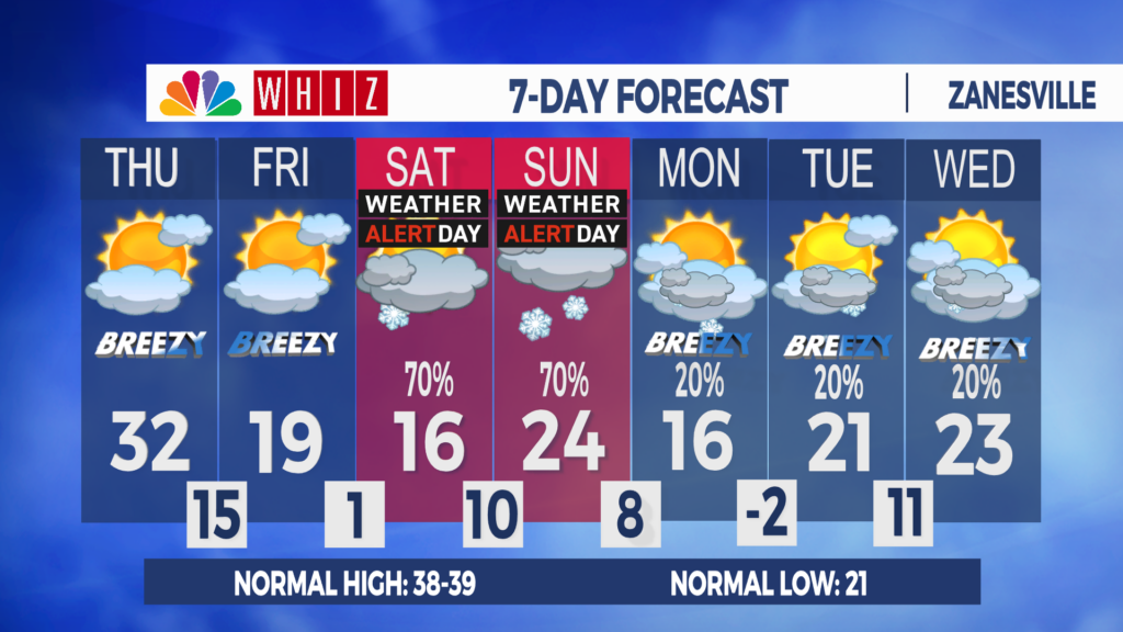 7 Day Forecast Zanesville