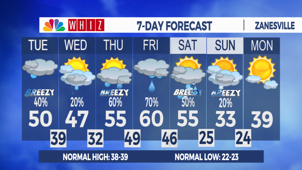 7 Day Forecast Zanesville