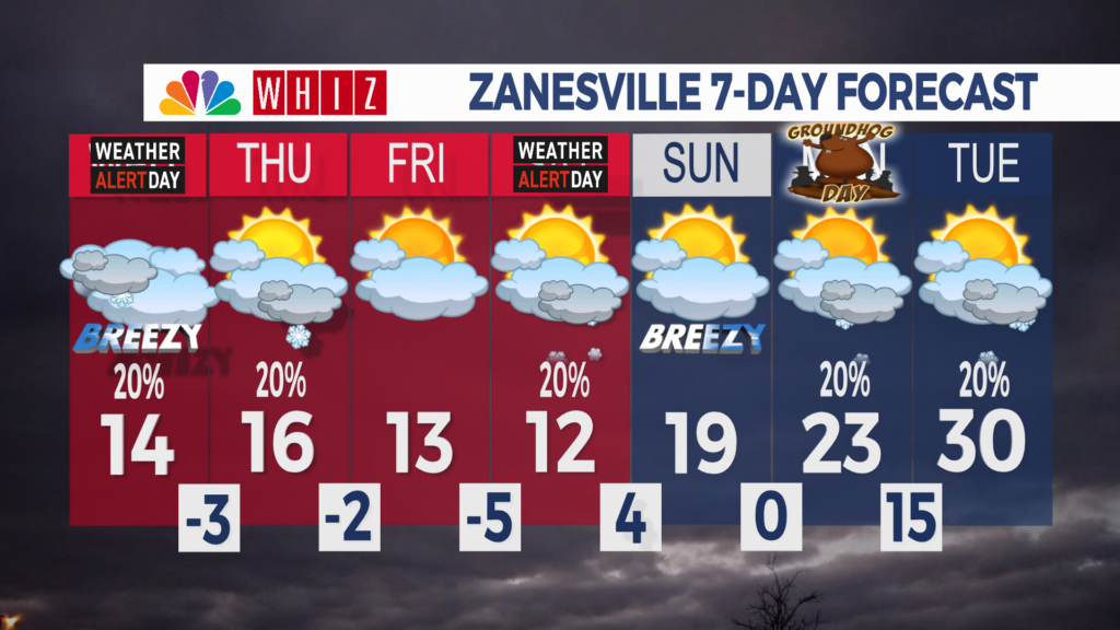 7 Day Forecast Zanesville