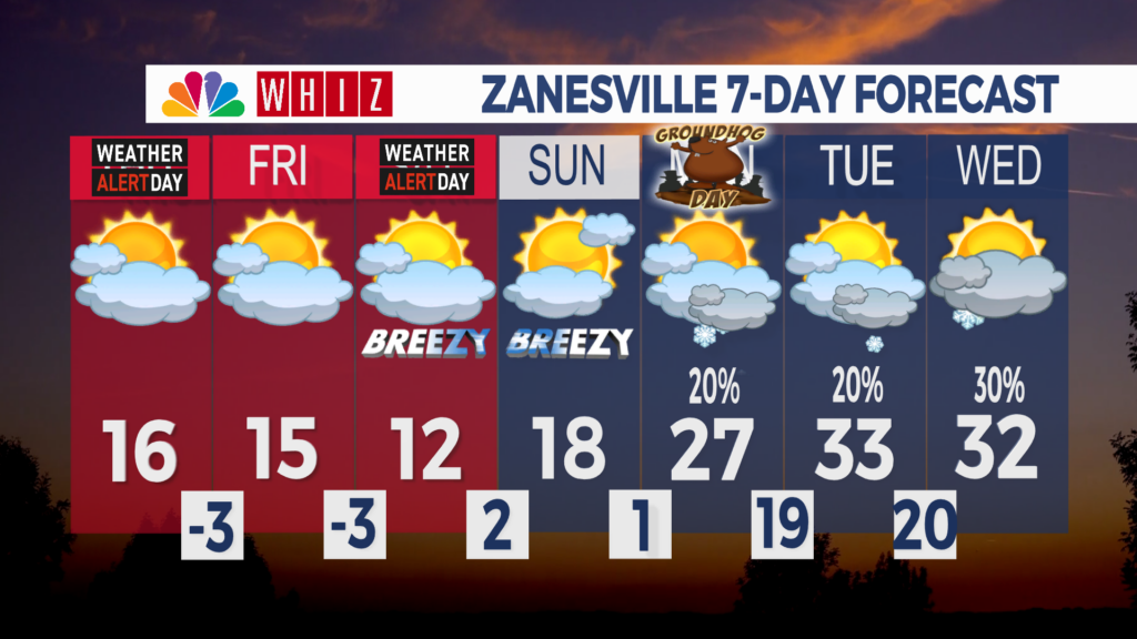7 Day Forecast Zanesville