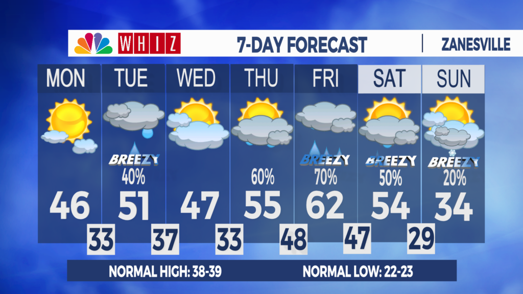 7 Day Forecast Zanesville