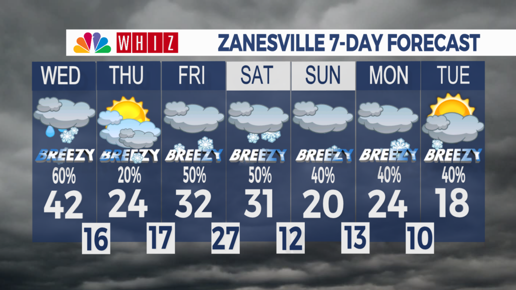 7 Day Forecast Zanesville