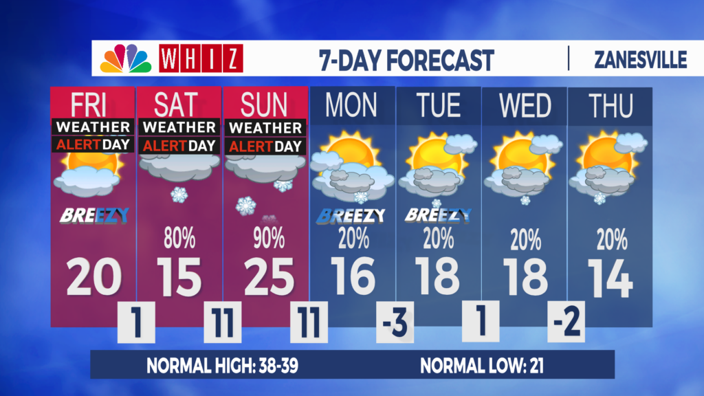 7 Day Forecast Zanesville