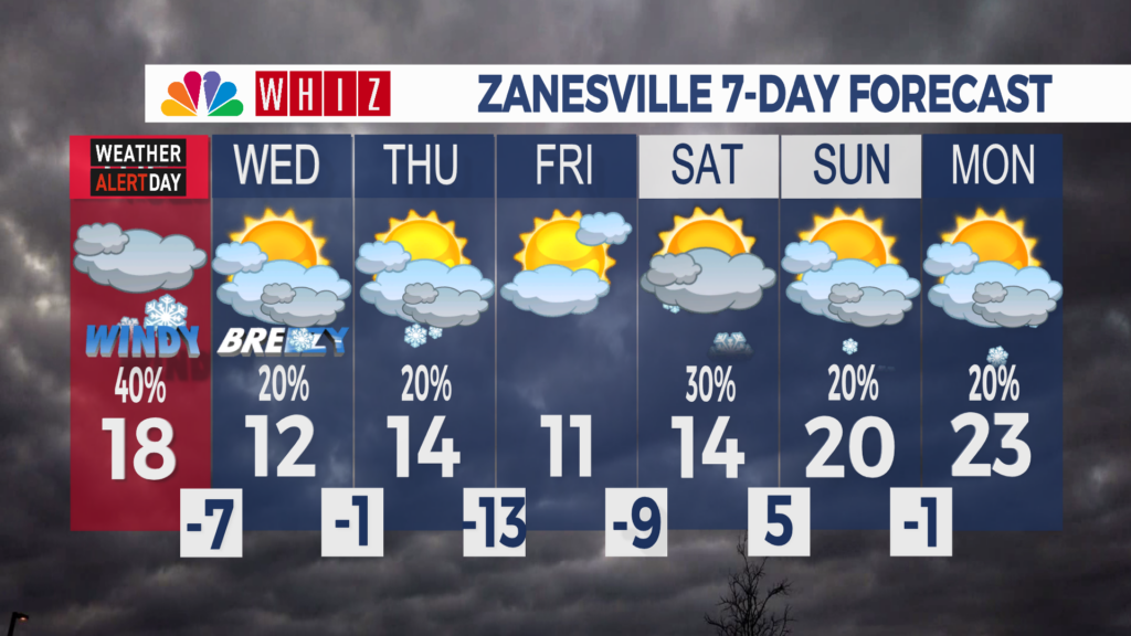 7 Day Forecast Zanesville