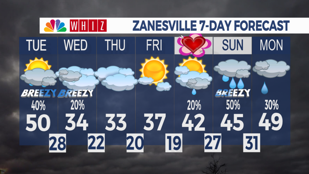 7 Day Forecast Zanesville