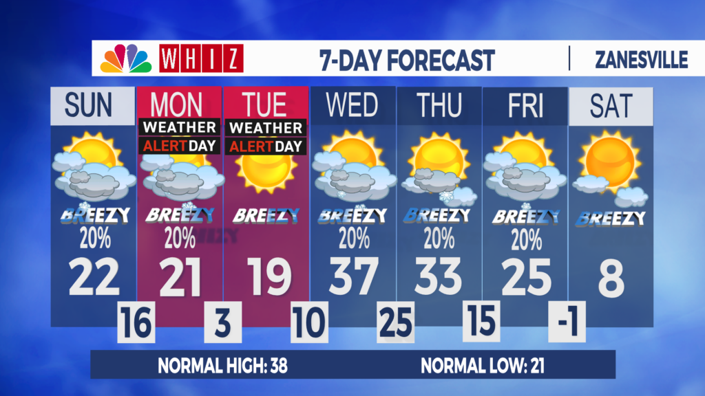 7 Day Forecast Zanesville