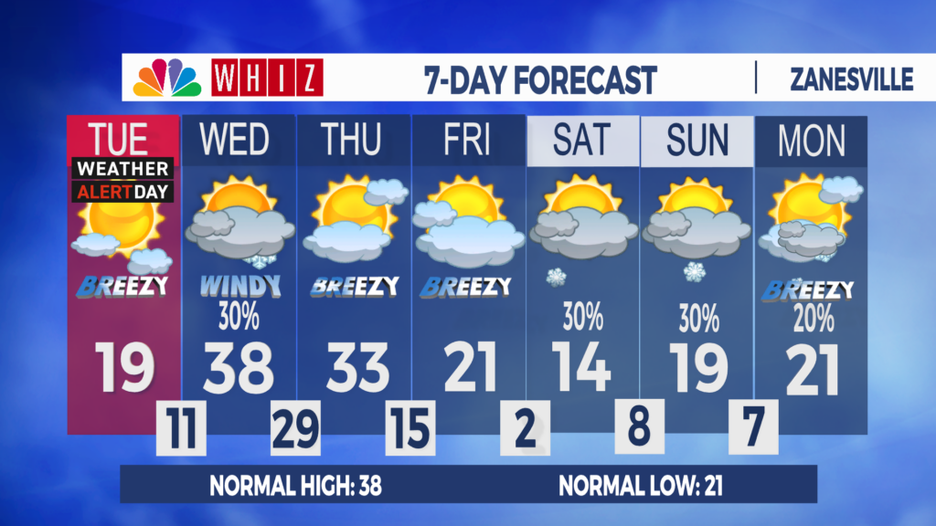 7 Day Forecast Zanesville