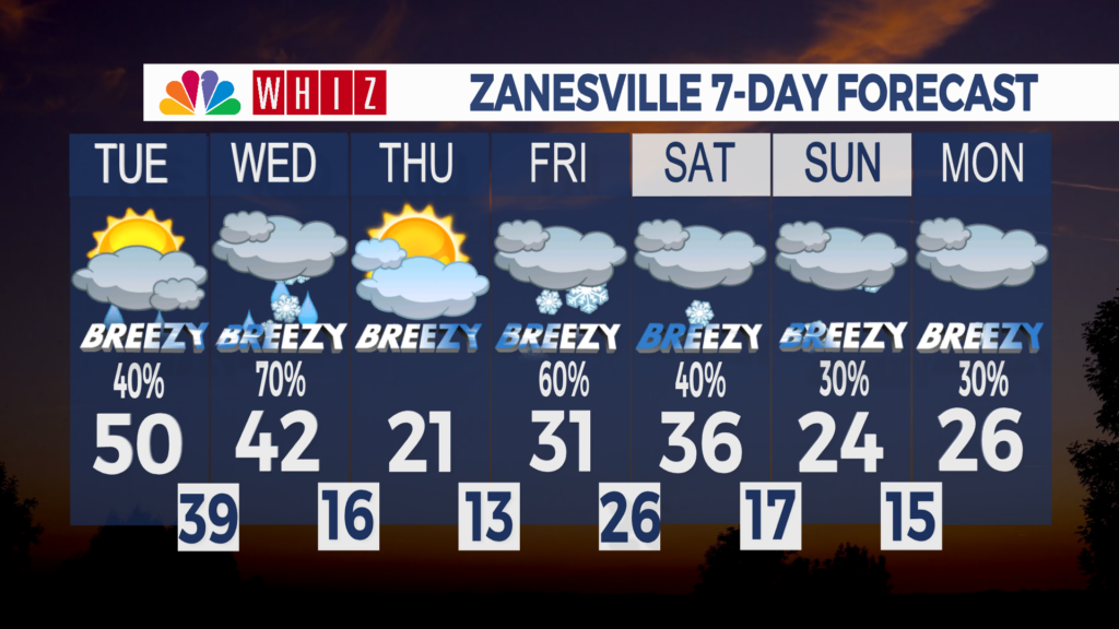 7 Day Forecast Zanesville