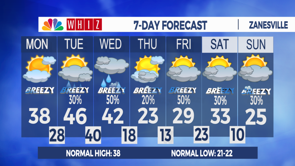 7 Day Forecast Zanesville