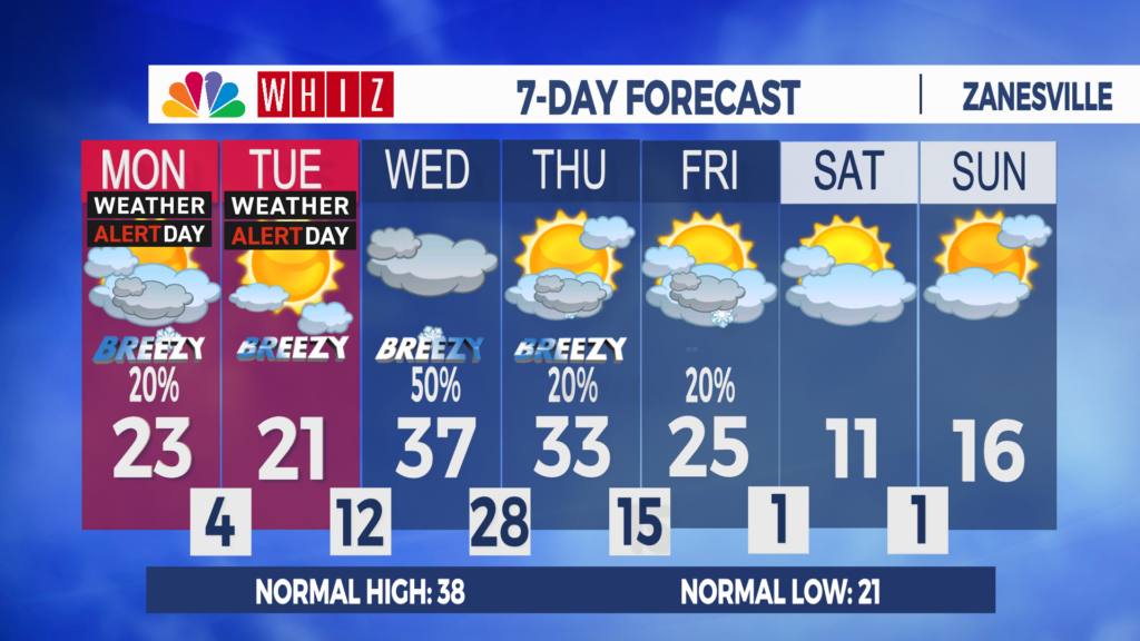 7 Day Forecast Zanesville