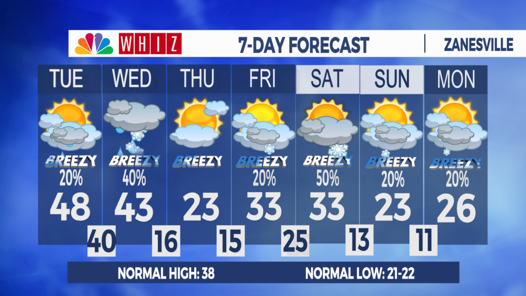 7 Day Forecast Zanesville