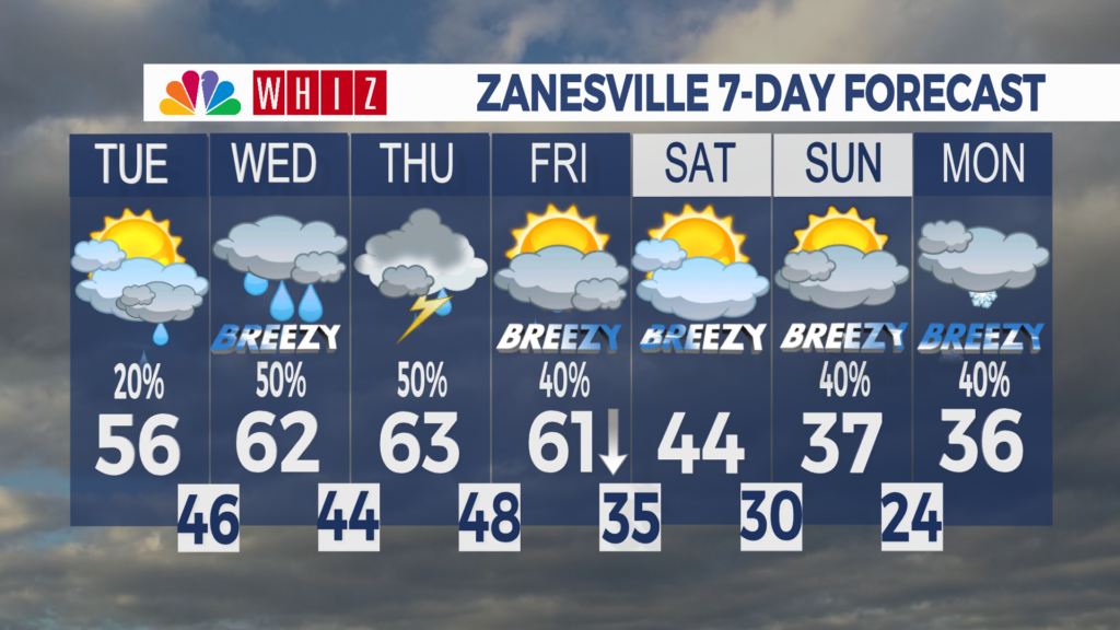 7 Day Forecast Zanesville