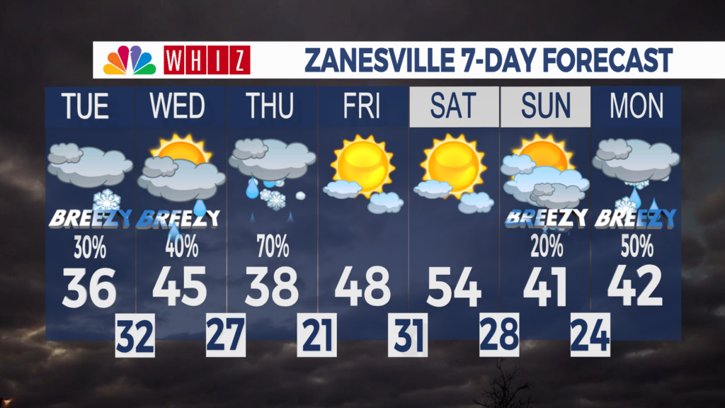 7 Day Forecast Zanesville