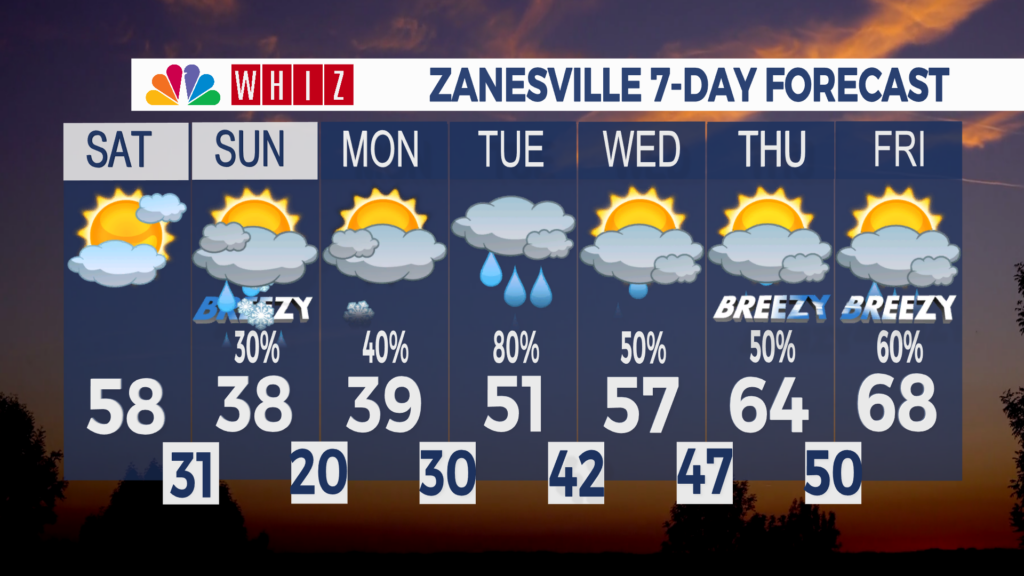 7 Day Forecast Zanesville