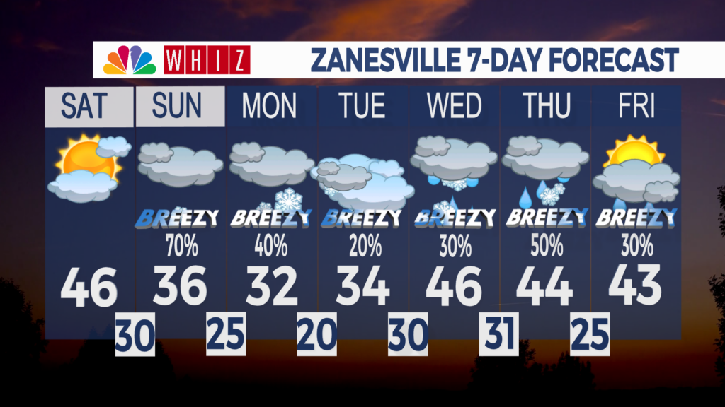 7 Day Forecast Zanesville