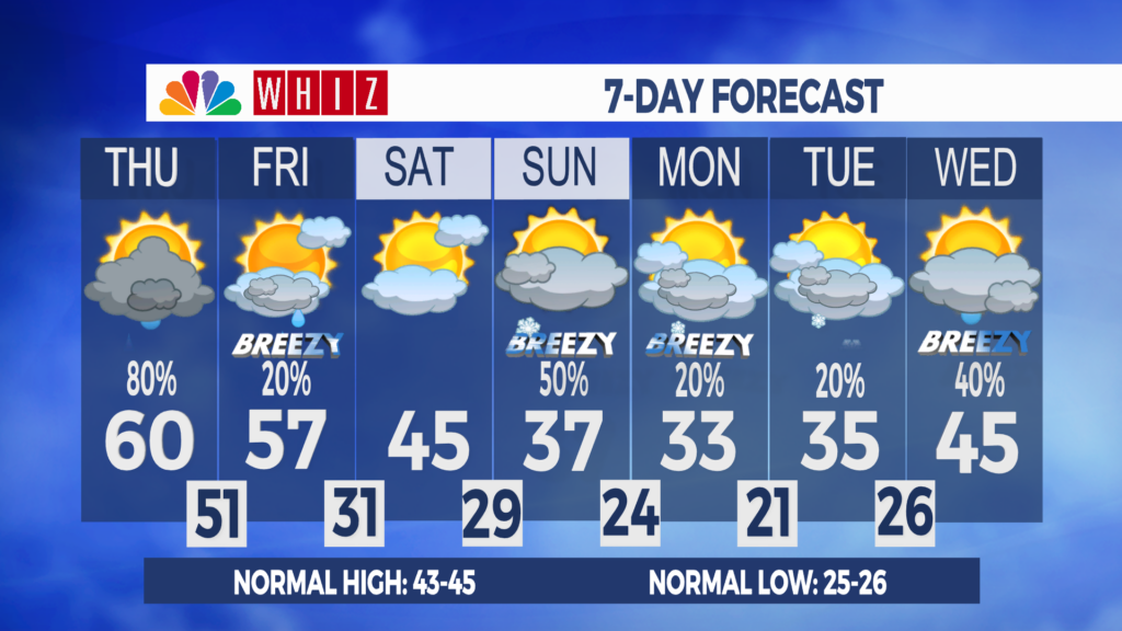 7 Day Forecast Zanesville Aleshly