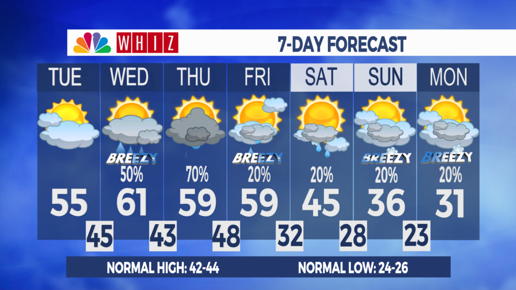 7 Day Forecast Zanesville Aleshly