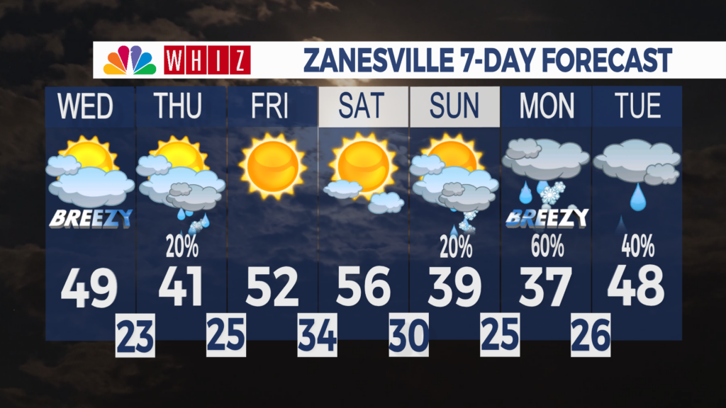 7 Day Forecast Zanesville