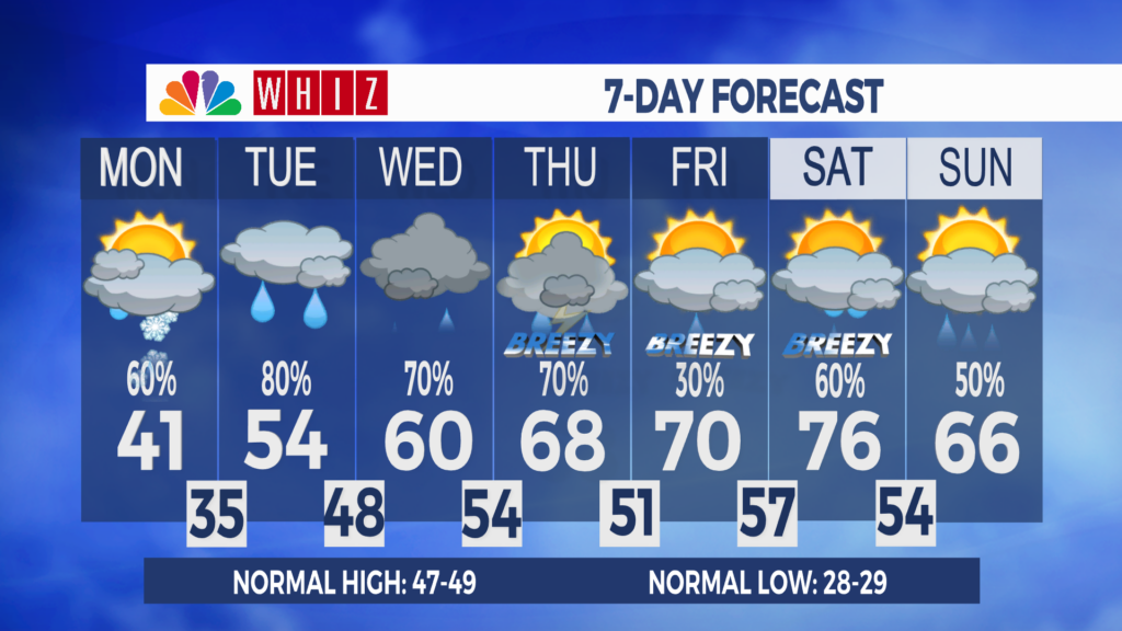 7 Day Forecast Zanesville Aleshly