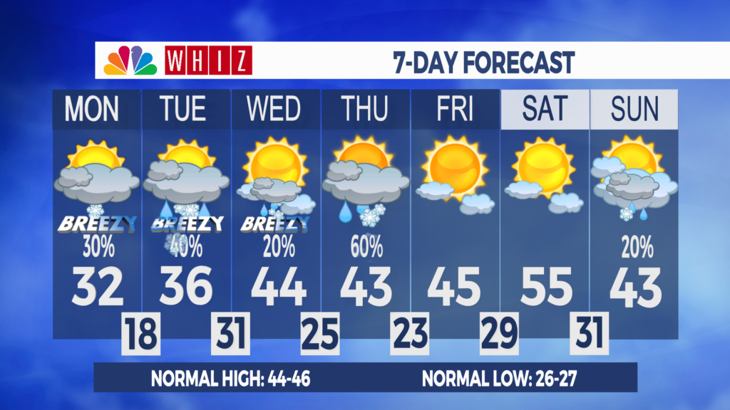 7 Day Forecast Zanesville Aleshly