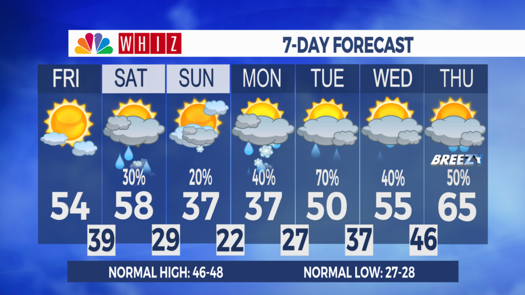 7 Day Forecast Zanesville Aleshly