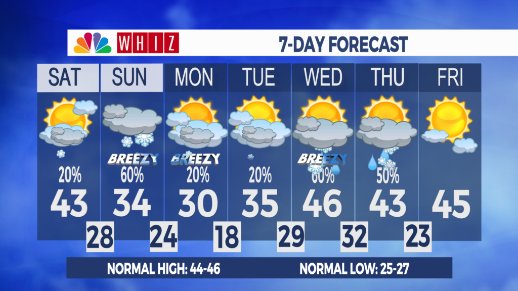 7 Day Forecast Zanesville Aleshly
