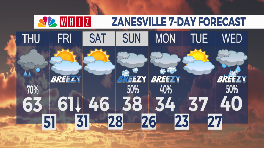 7 Day Forecast Zanesville
