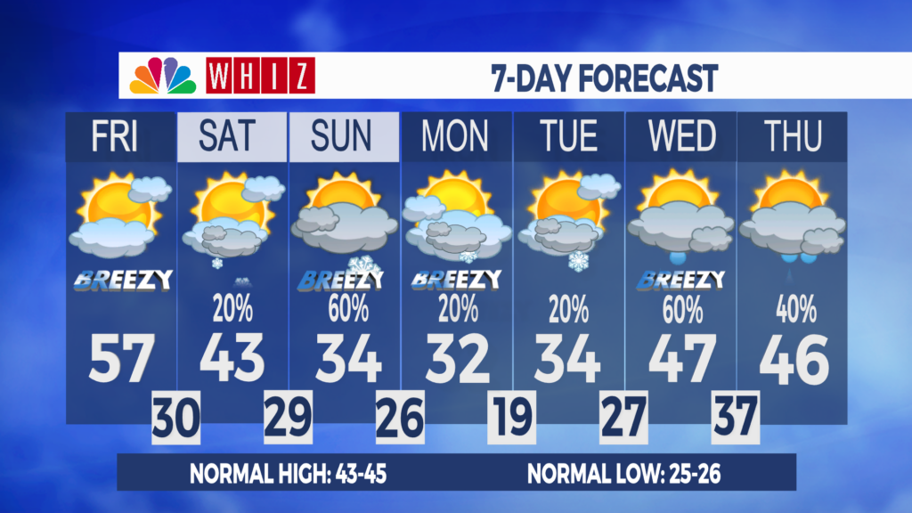 7 Day Forecast Zanesville Aleshly