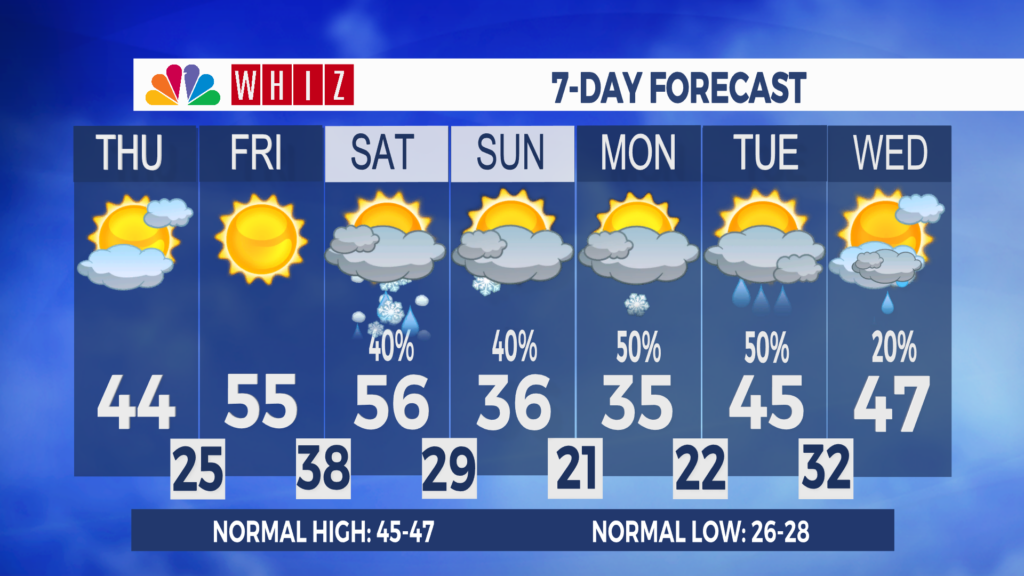 7 Day Forecast Zanesville Aleshly