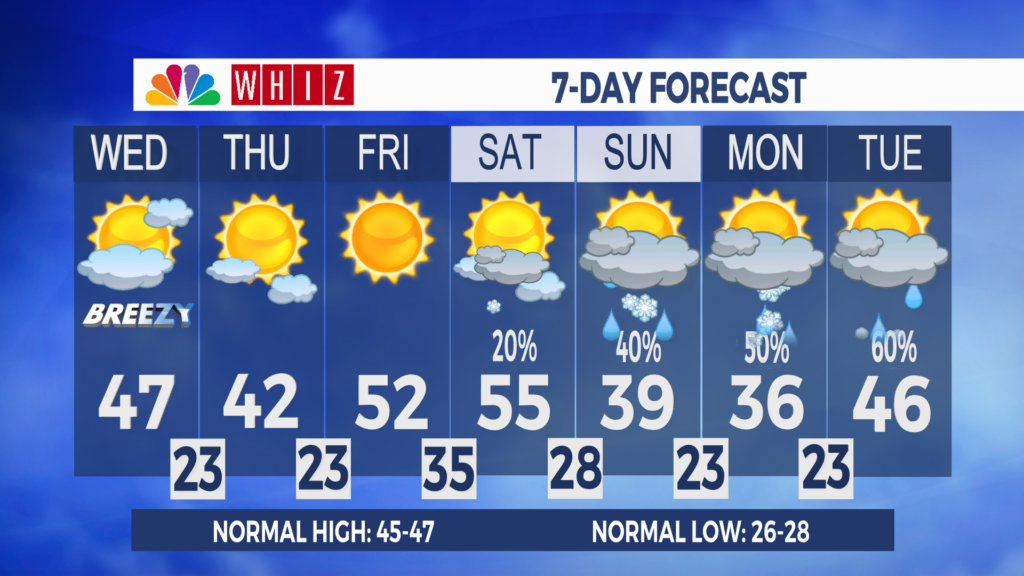 7 Day Forecast Zanesville Aleshly