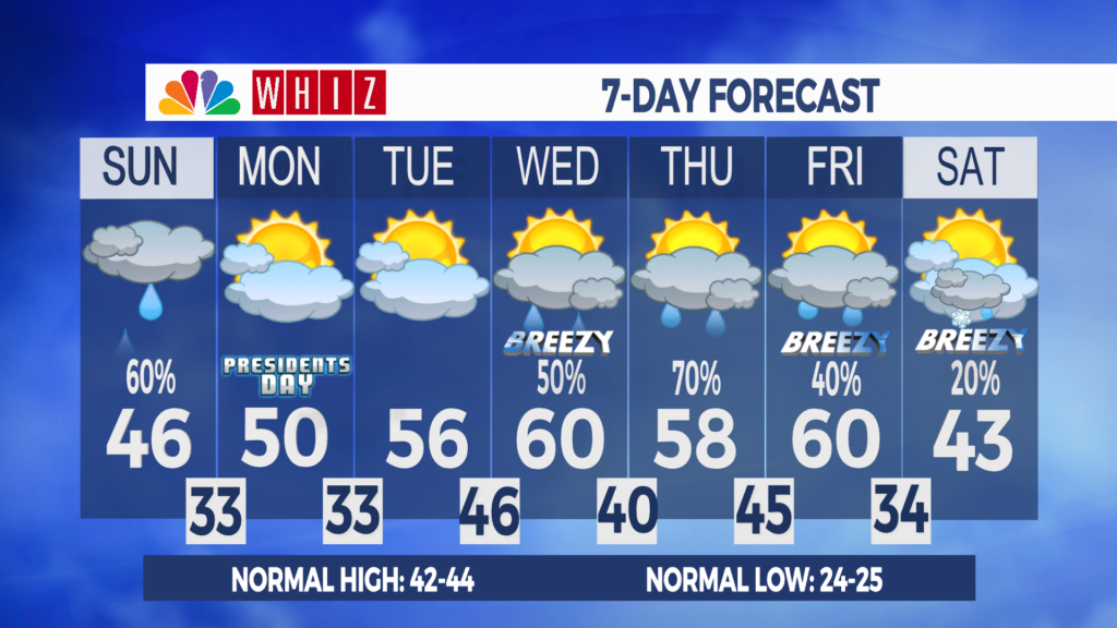 7 Day Forecast Zanesville Aleshly